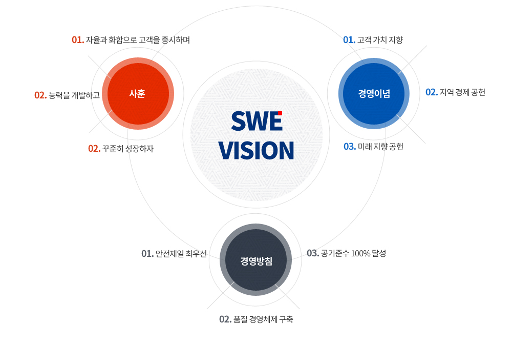 사훈은 '자율화 화합으로 고객을 중시하며 능력을 개발하고 꾸준히 성자하자'입니다. 경영이념은 고객가치지향, 지역경제공헌과 미래지향공헌입니다. 경영방침은 안전제일 최우선, 품질 경영체제 구축과 공기준수 100% 달성입니다.